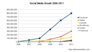 Social-Media-Growth-2011 (1)