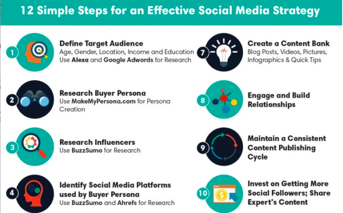 The 12-Step Process to Building a Powerful Social Campaign