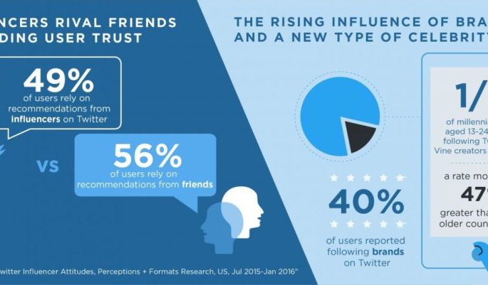 How Influencers Are Redefining the Landscape of Social Media